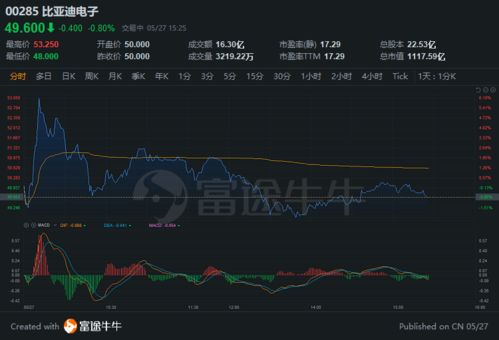 新經濟掃描 小米再度漲近4 ,比亞迪電子轉跌近1